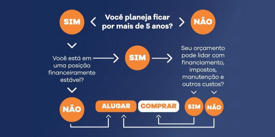 O que é o melhor para você: comprar ou alugar?